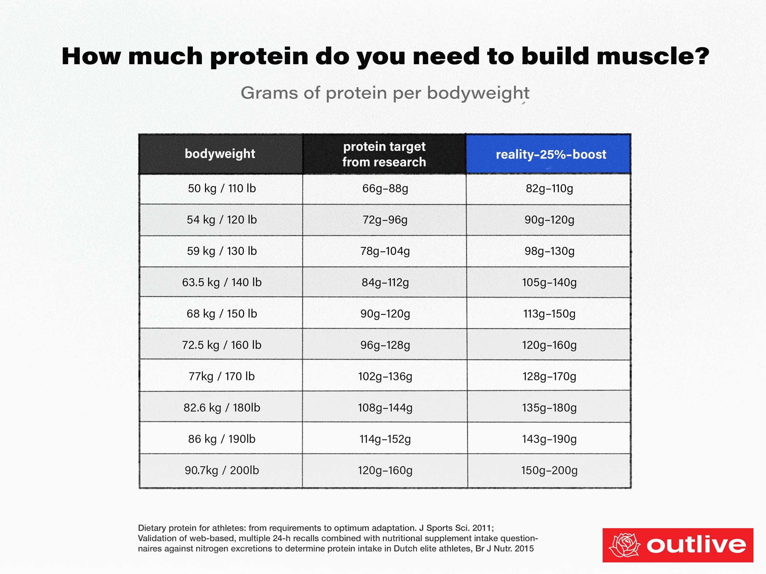 How Much Protein Do You Need To Build Muscle Chart Grams 